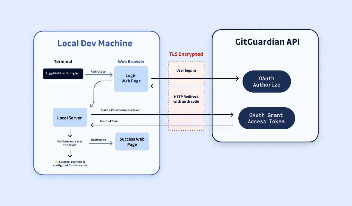 CLI OAuth 授权流程示意